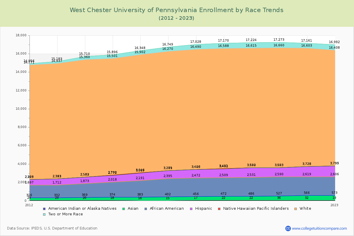 West Chester University of Pennsylvania Enrollment by Race Trends Chart