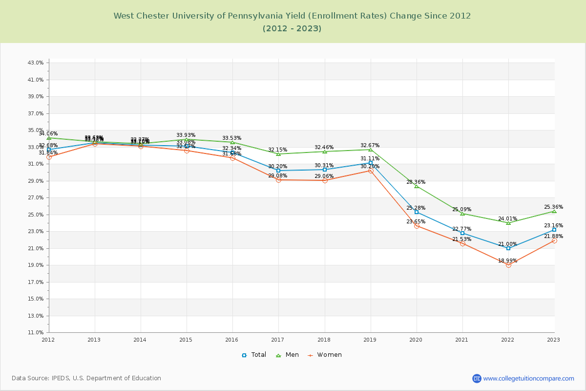 West Chester University of Pennsylvania Yield (Enrollment Rate) Changes Chart