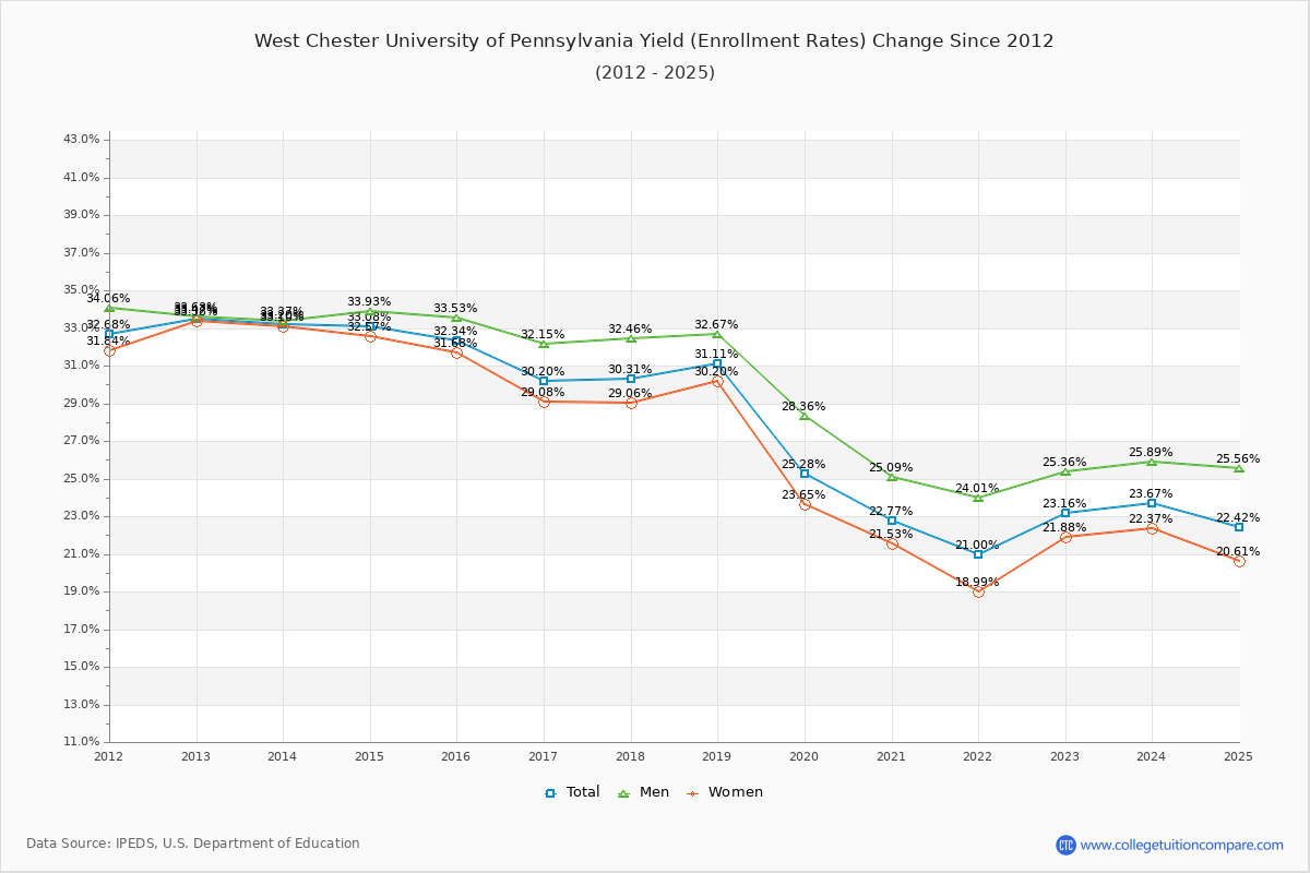 West Chester University of Pennsylvania enrollment rate trends chart showing historical yield changes from 2015 to 2025