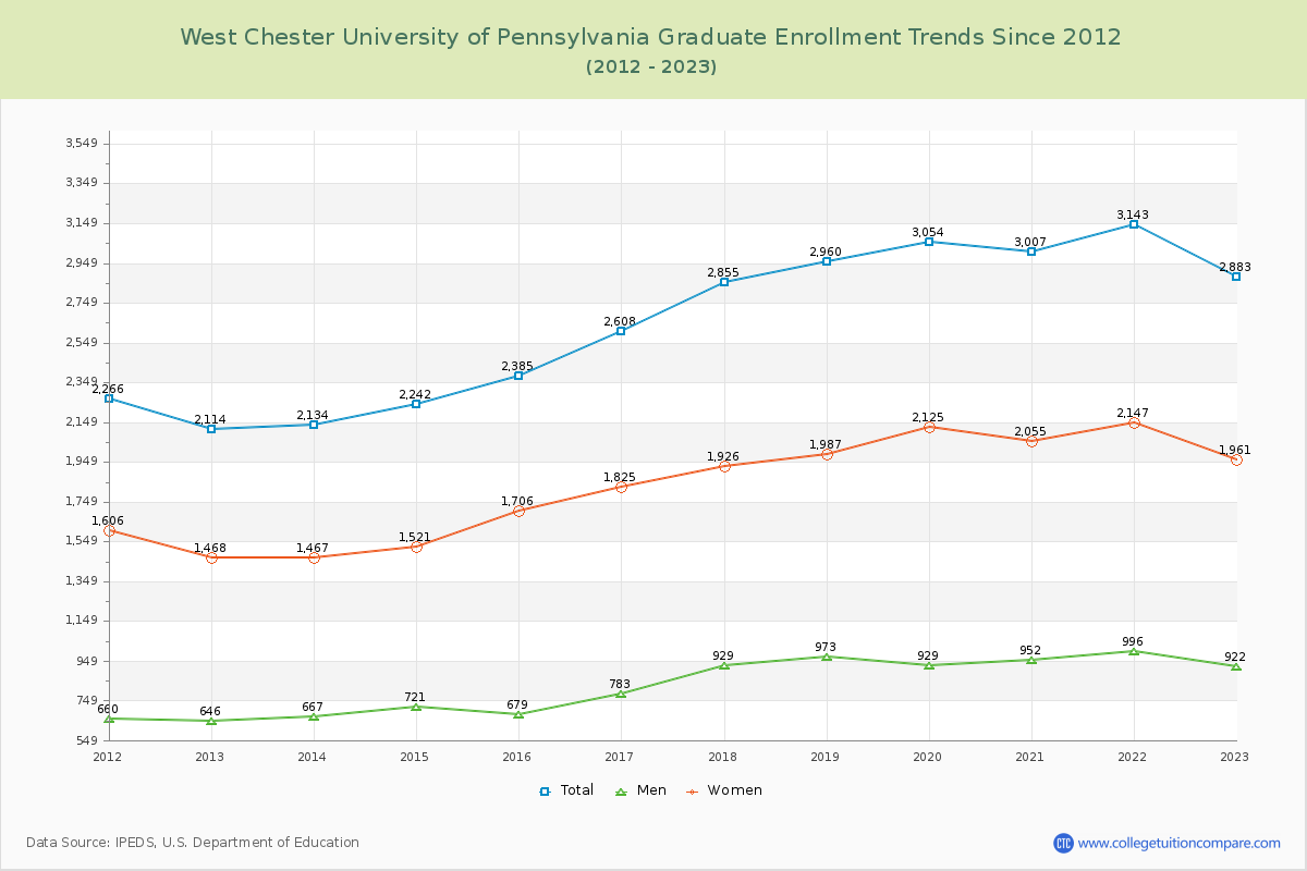 West Chester University of Pennsylvania Graduate Enrollment Trends Chart