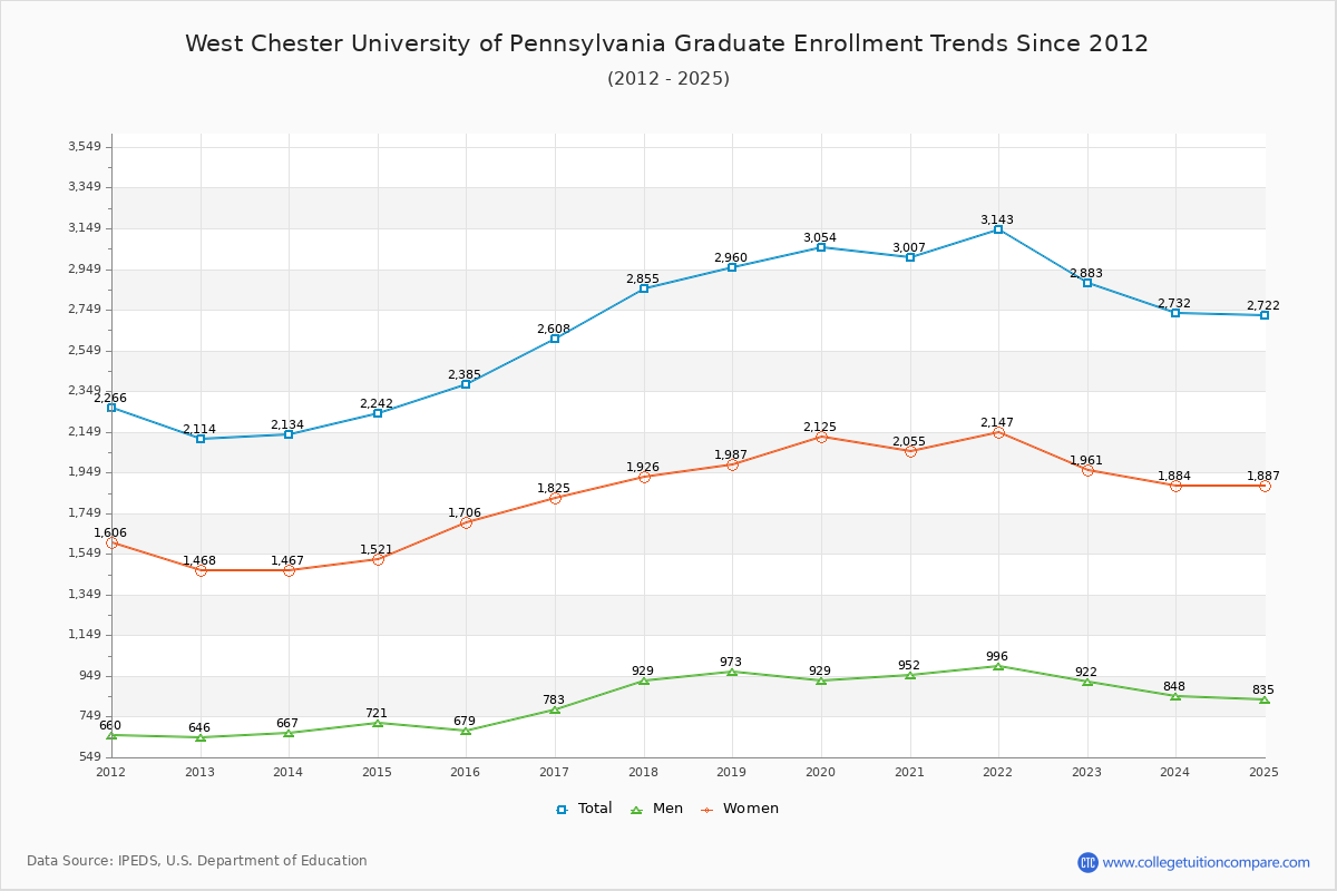 West Chester University of Pennsylvania Graduate Enrollment Trends Chart