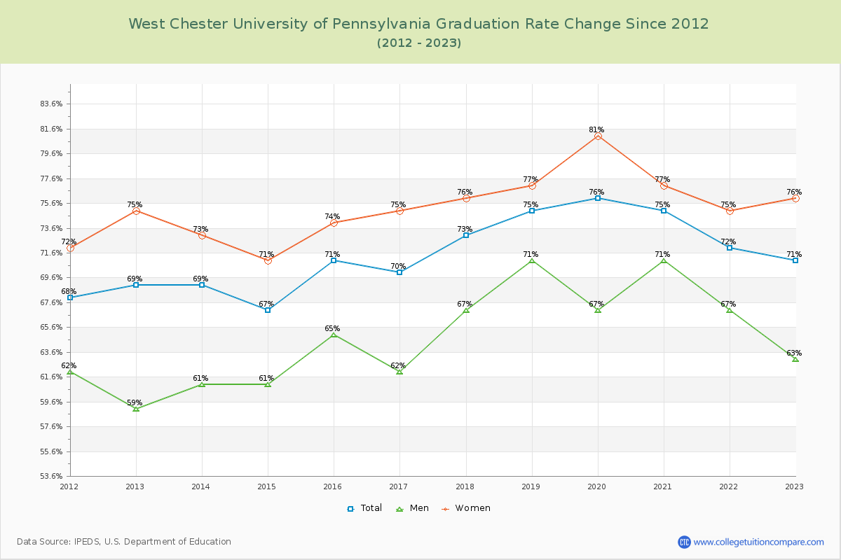 West Chester University of Pennsylvania Graduation Rate Changes Chart