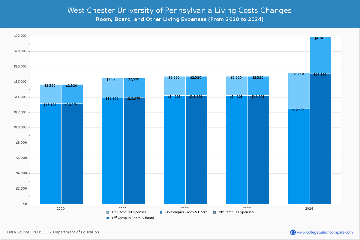 West Chester University of Pennsylvania - Room and Board Coost Chart