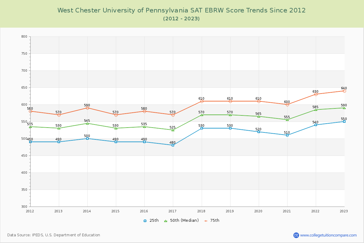 West Chester University of Pennsylvania SAT EBRW (Evidence-Based Reading and Writing) Trends Chart