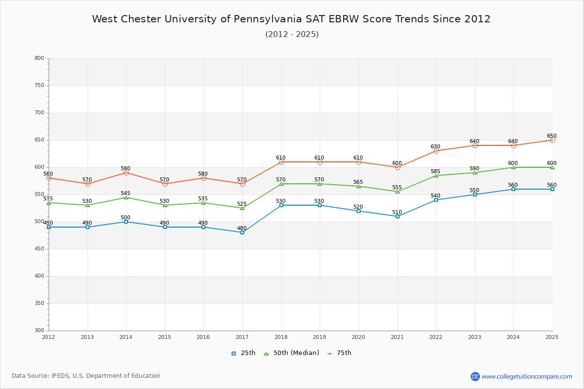 West Chester University of Pennsylvania SAT EBRW (Evidence-Based Reading and Writing) Trends Chart