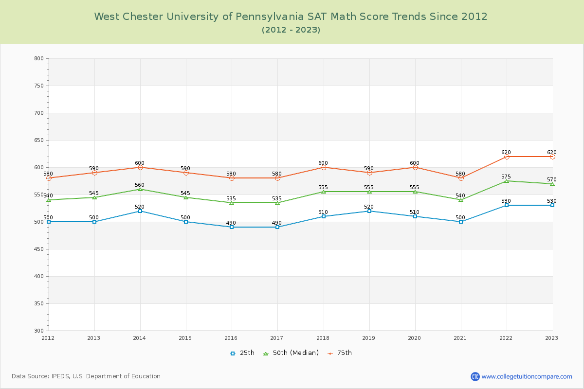 West Chester University of Pennsylvania SAT Math Score Trends Chart