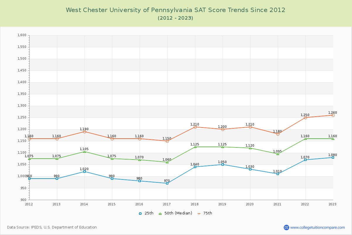 West Chester University of Pennsylvania SAT Score Trends Chart