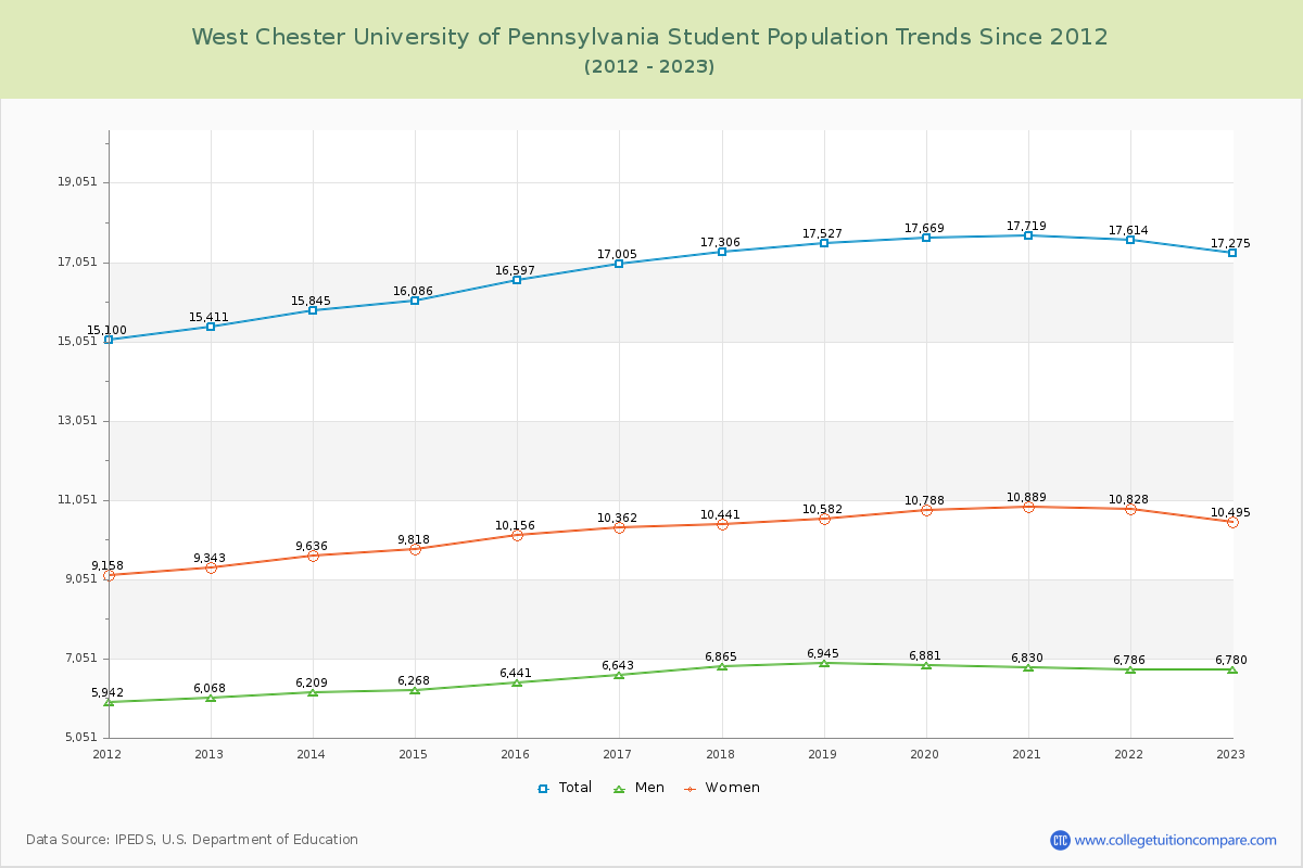 West Chester University of Pennsylvania Enrollment Trends Chart