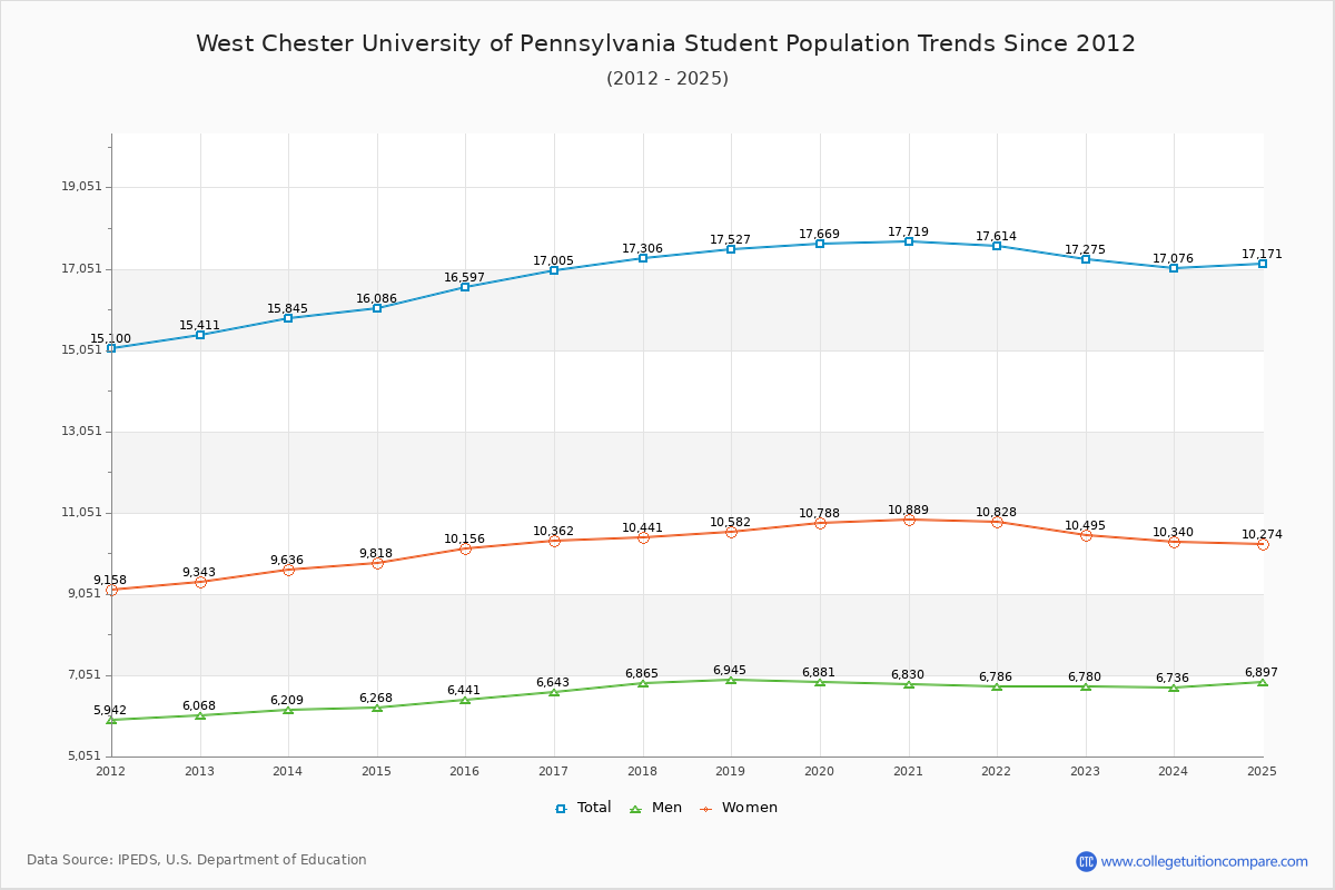 West Chester University of Pennsylvania Enrollment Trends Chart