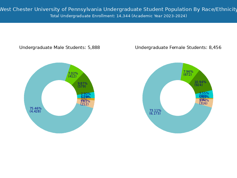 WCU Student Population and Demographics