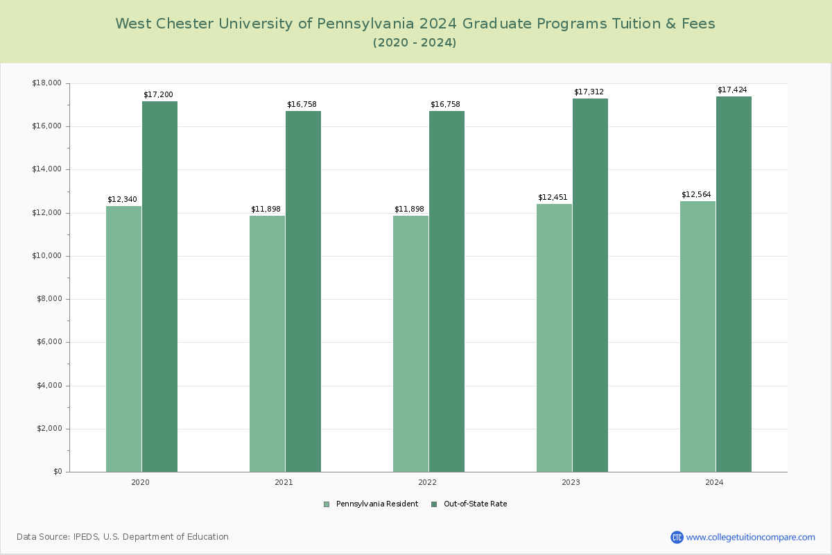 West Chester University of Pennsylvania - Graduate Tuition Chart