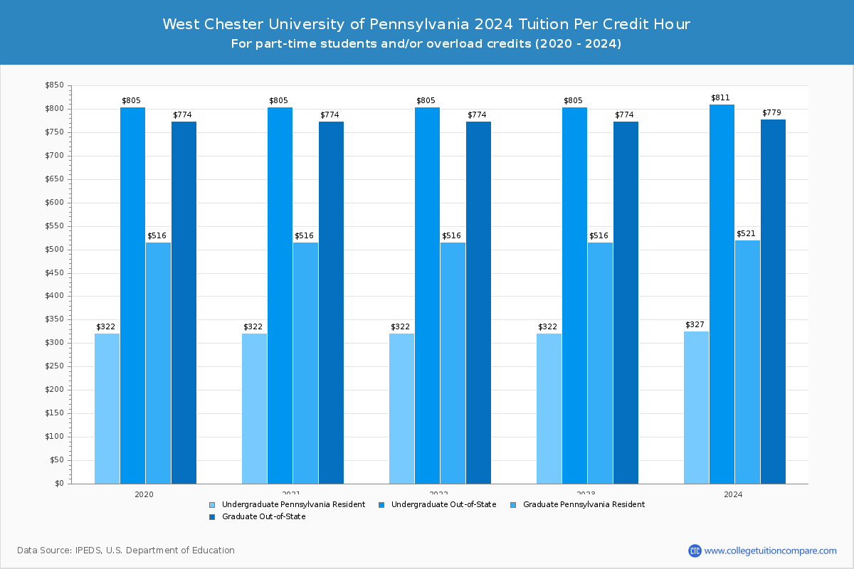 West Chester University of Pennsylvania - Tuition per Credit Hour