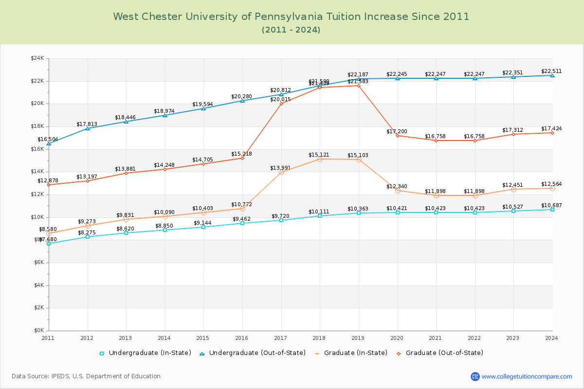West Chester University of Pennsylvania Tuition & Fees Changes Chart