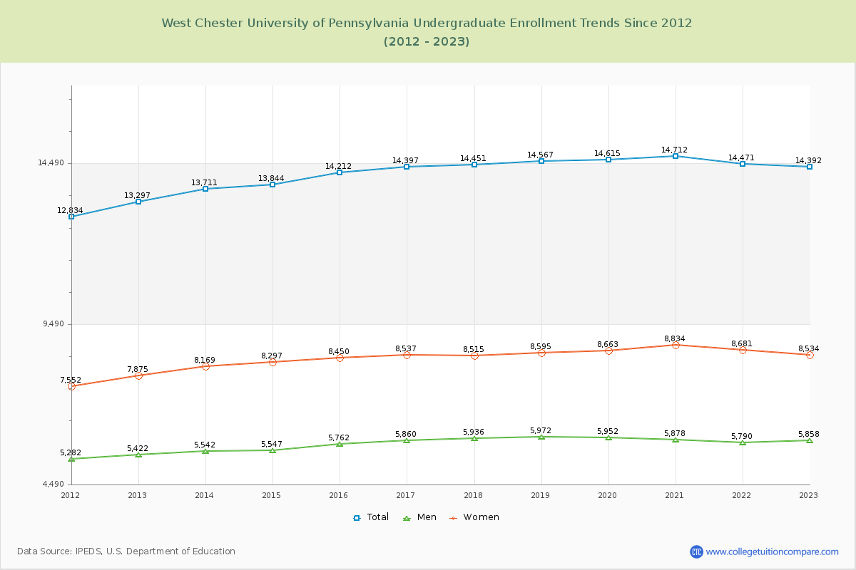 West Chester University of Pennsylvania Undergraduate Enrollment Trends Chart