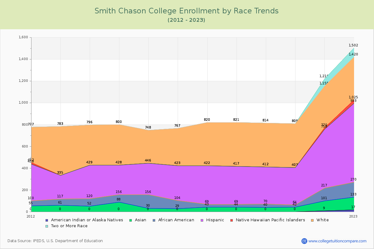 Smith Chason College Enrollment by Race Trends Chart