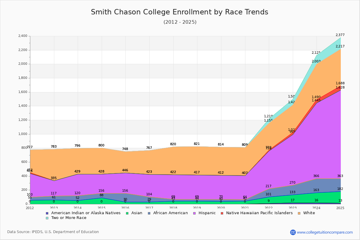 Smith Chason College Enrollment by Race Trends Chart