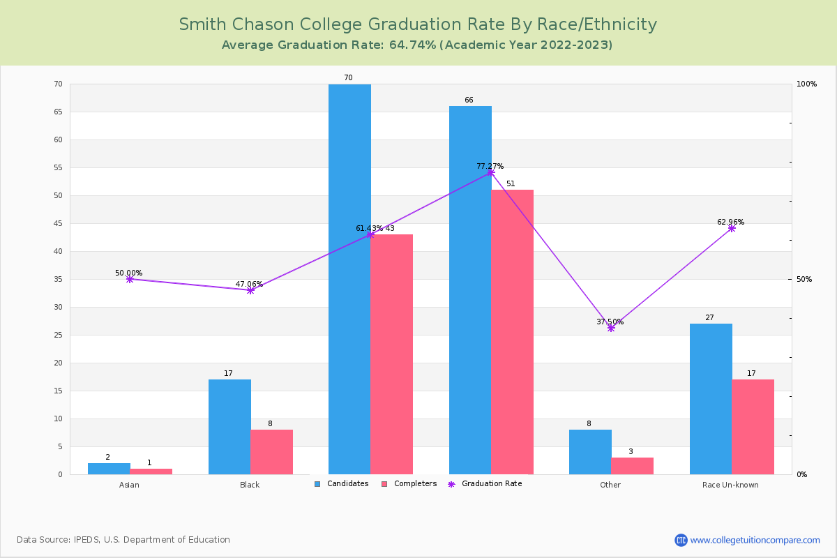 Smith Chason College graduate rate by race