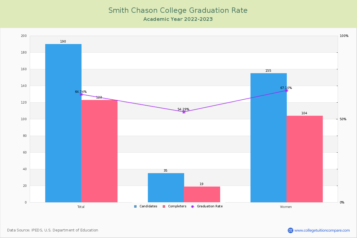 Smith Chason College graduate rate