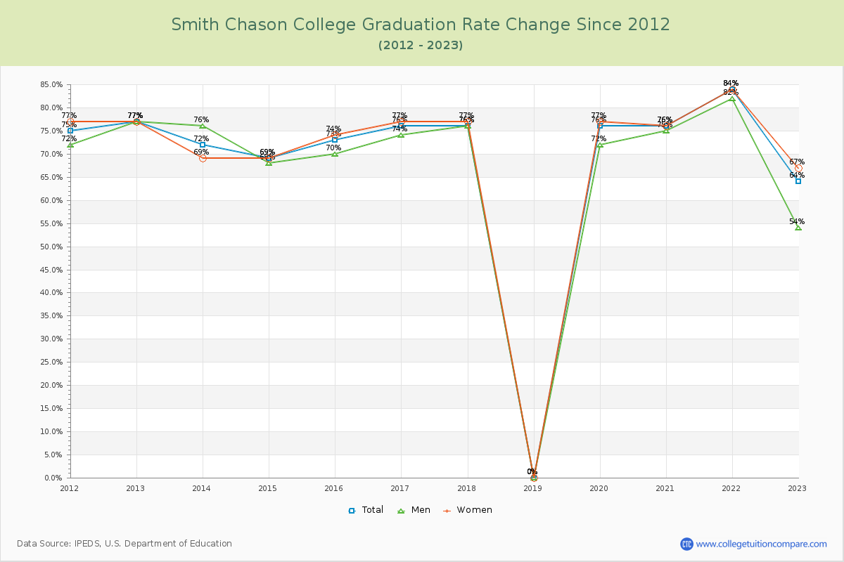 Smith Chason College Graduation Rate Changes Chart