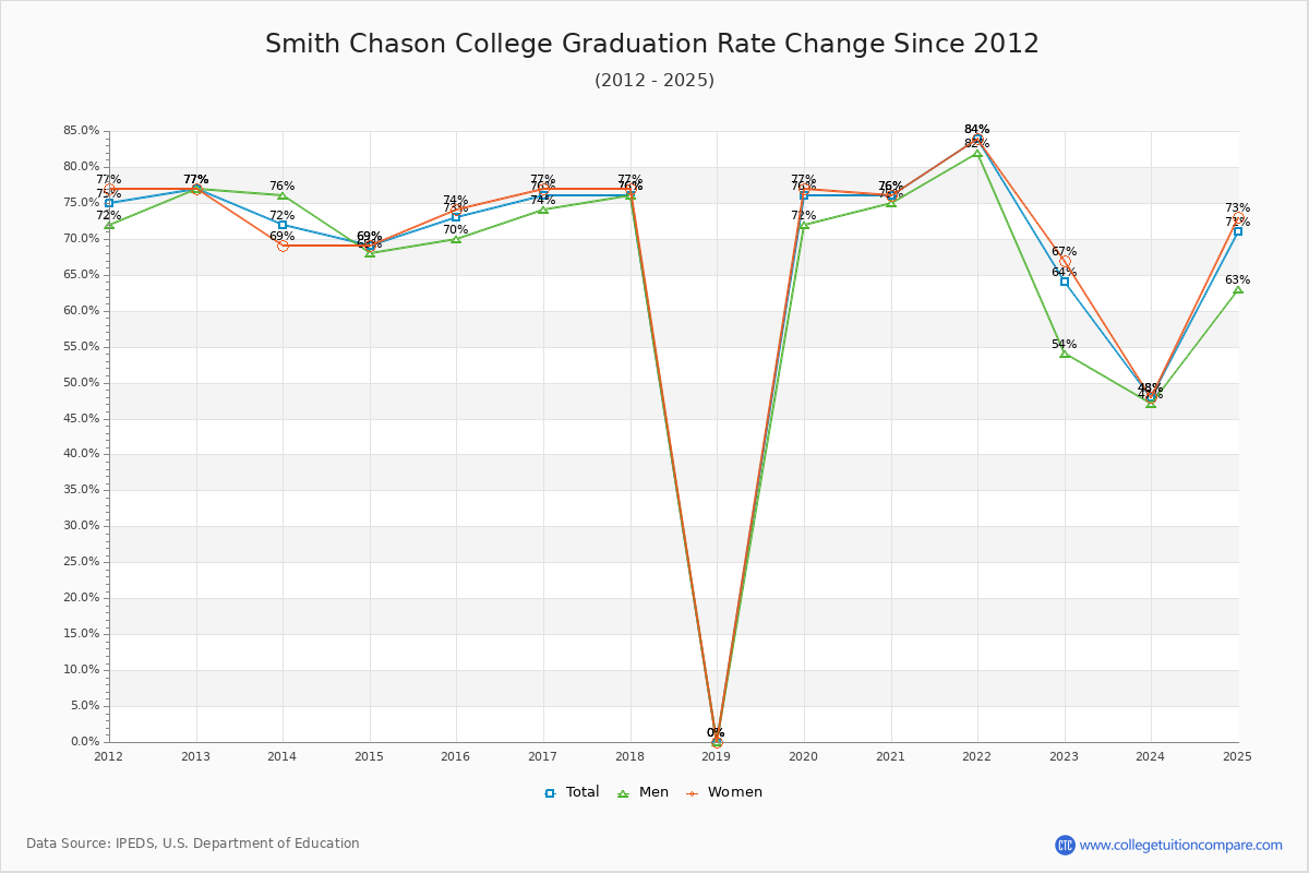 Smith Chason College Graduation Rate Changes Chart