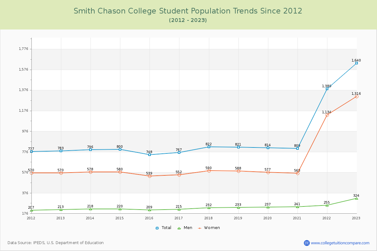 Smith Chason College Enrollment Trends Chart