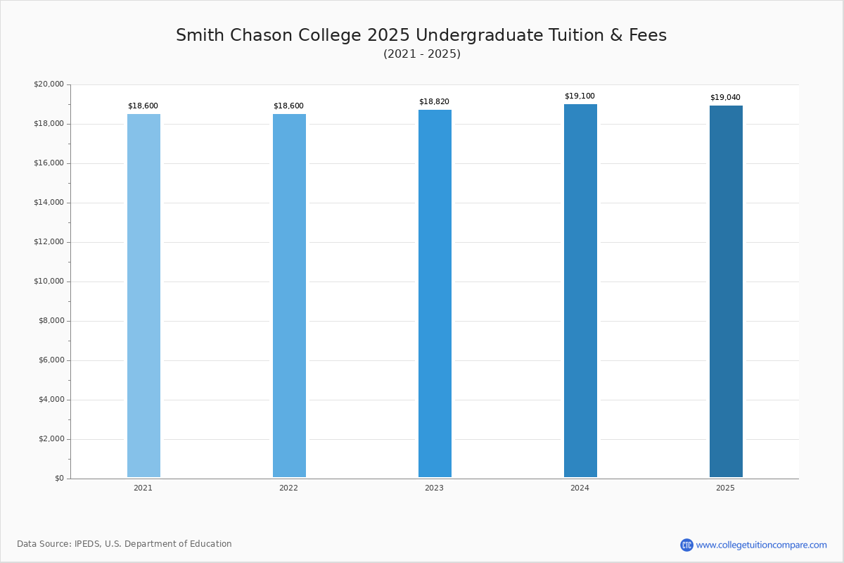 Smith Chason College Tuition & Fees, Net Price