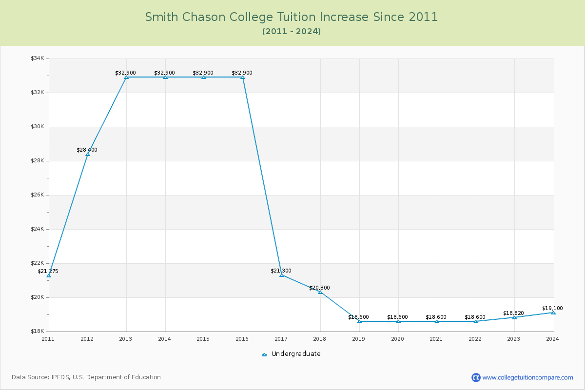 Smith Chason College Tuition & Fees Changes Chart