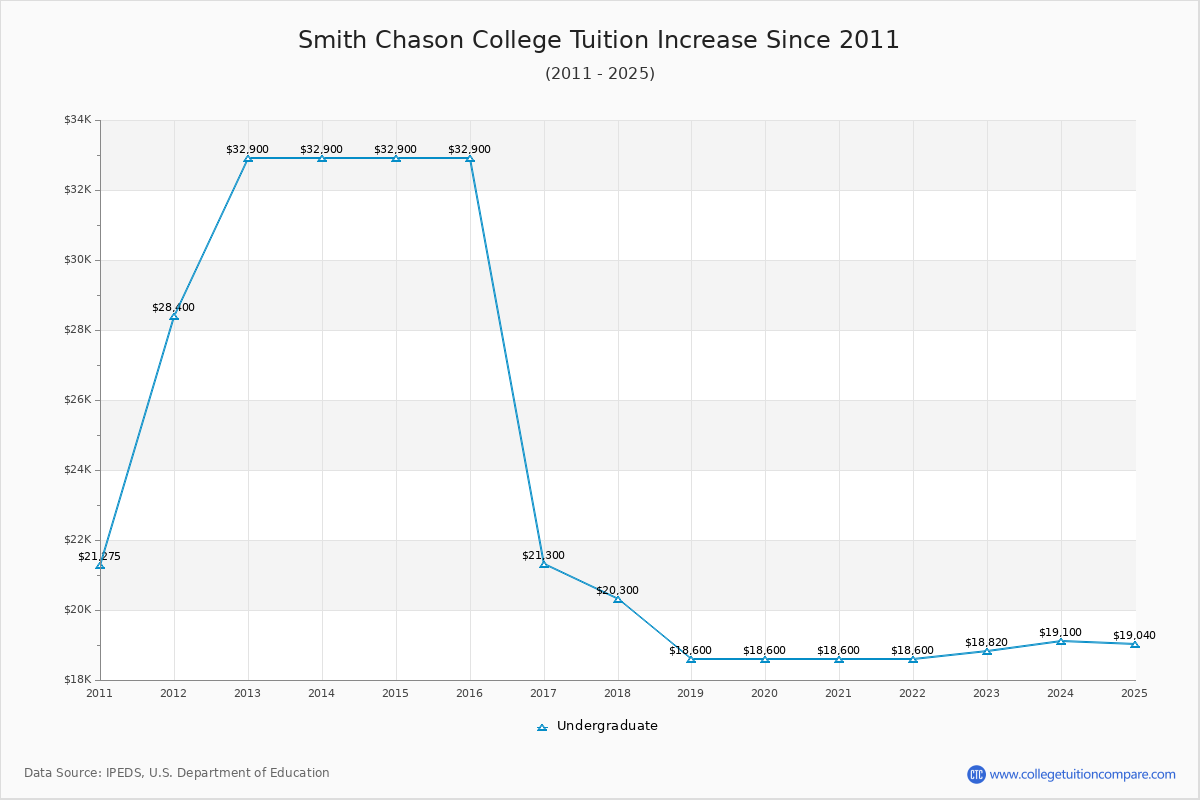 Smith Chason College Tuition & Fees Changes Chart