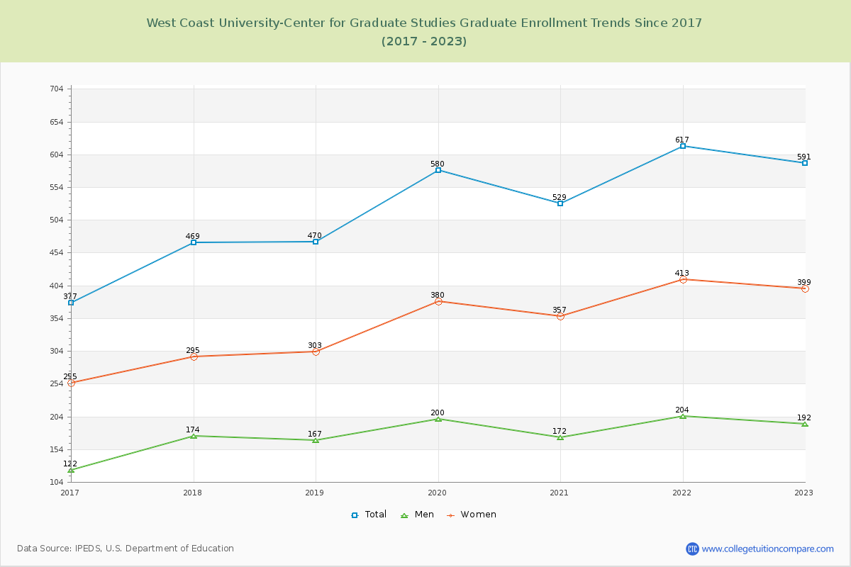 West Coast University-Center for Graduate Studies Enrollment by Race Trends Chart