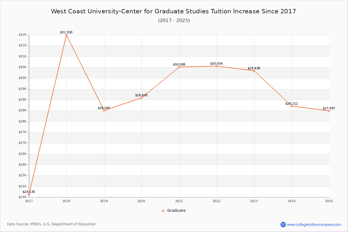 West Coast University-Center for Graduate Studies Tuition & Fees Changes Chart