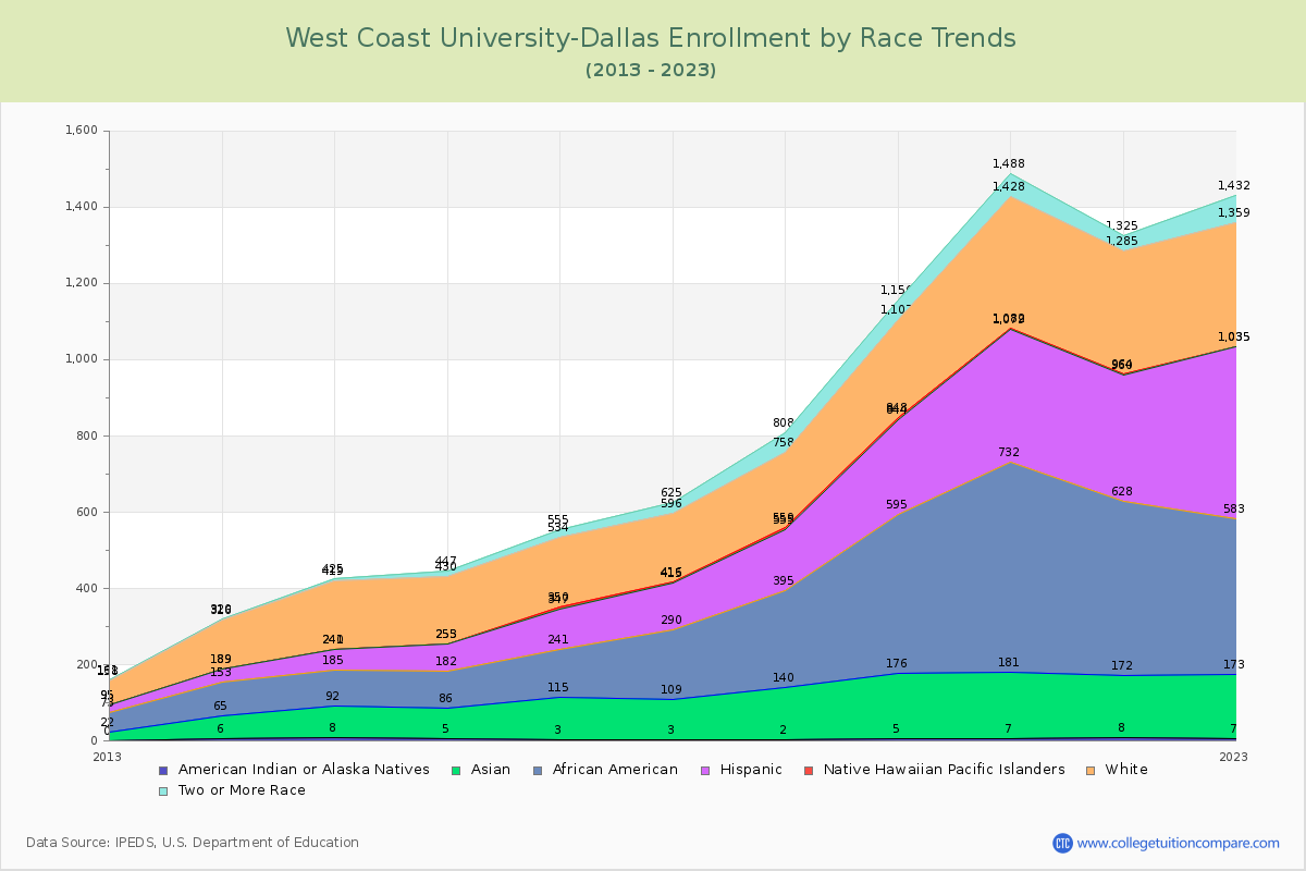 West Coast University-Dallas Enrollment by Race Trends Chart