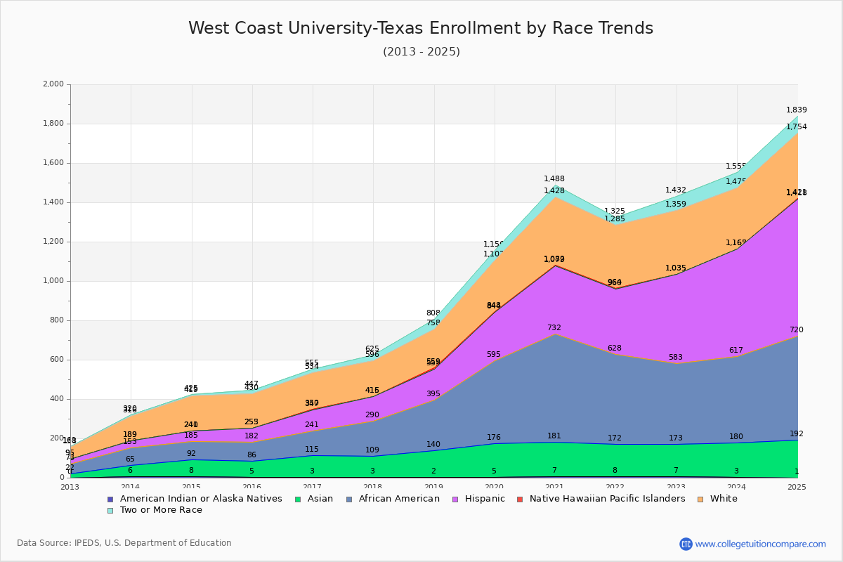 West Coast University-Texas Enrollment by Race Trends Chart
