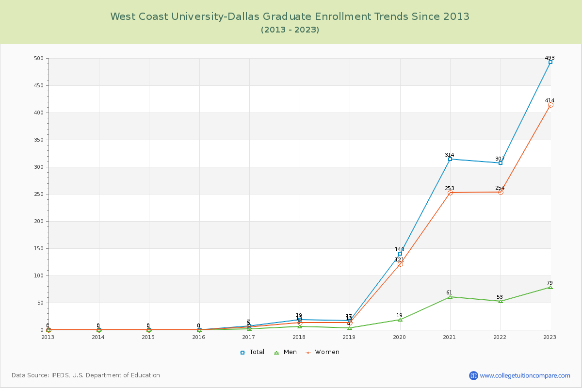West Coast University-Dallas Graduate Enrollment Trends Chart