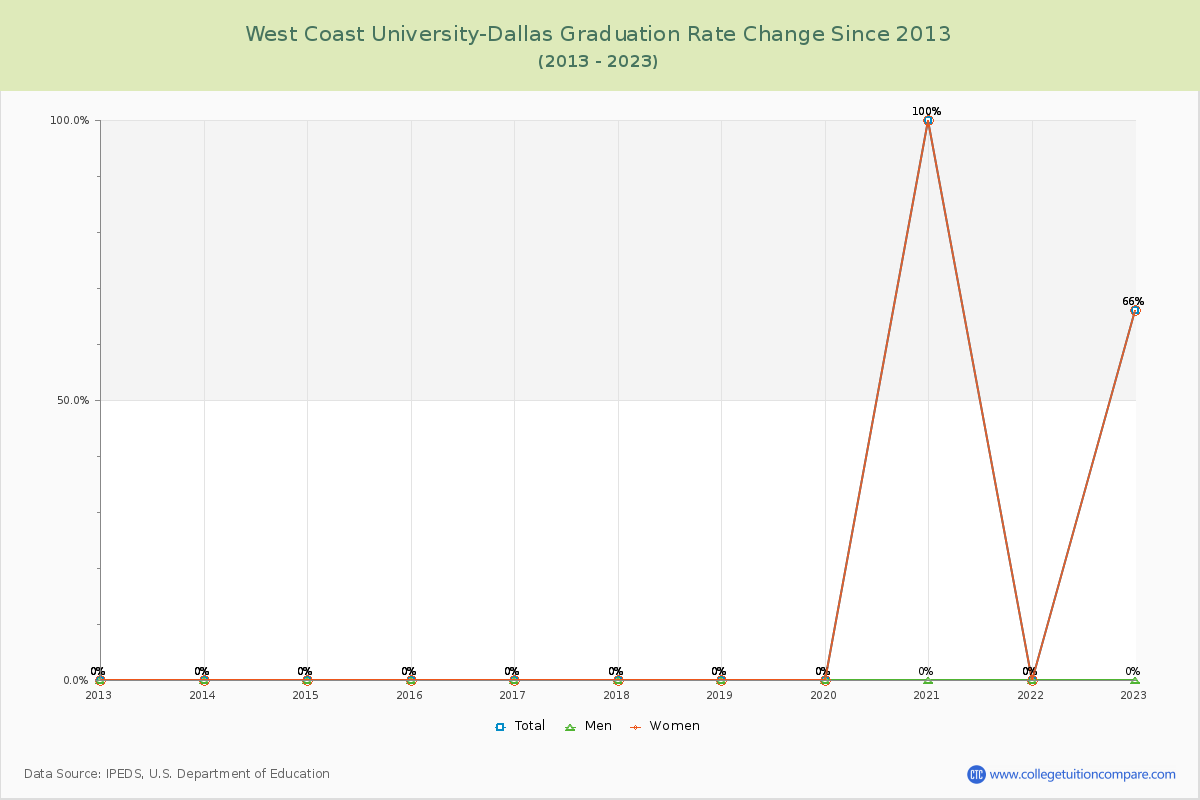 West Coast University-Dallas Graduation Rate Changes Chart