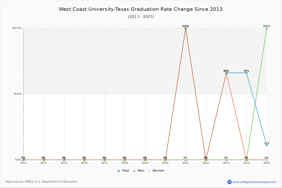 West Coast University-Texas Graduation Rate Changes Chart