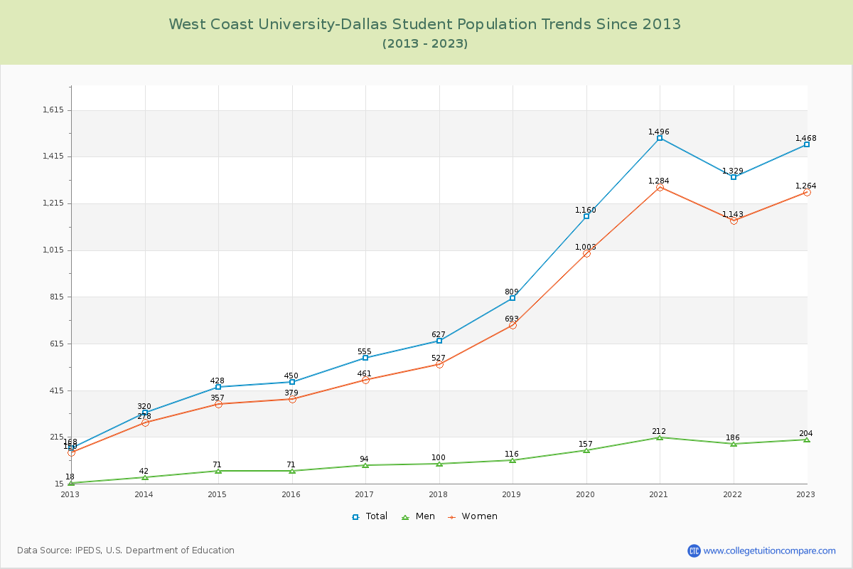 West Coast University-Dallas Enrollment Trends Chart
