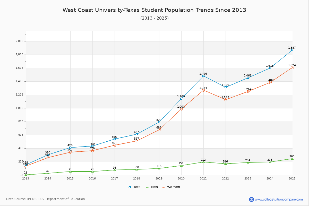 West Coast University-Texas Enrollment Trends Chart