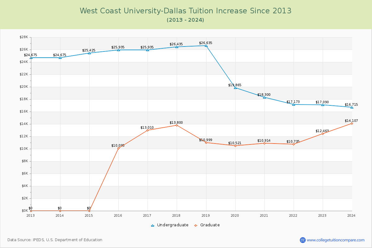 West Coast University-Dallas Tuition & Fees Changes Chart