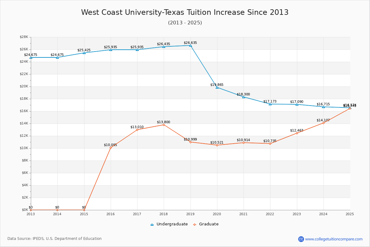West Coast University-Texas Tuition & Fees Changes Chart
