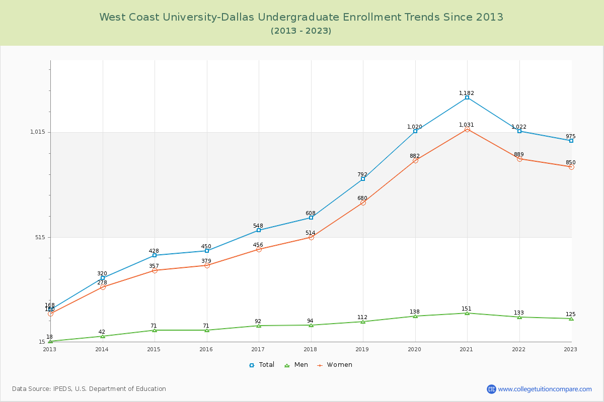 West Coast University-Dallas Undergraduate Enrollment Trends Chart
