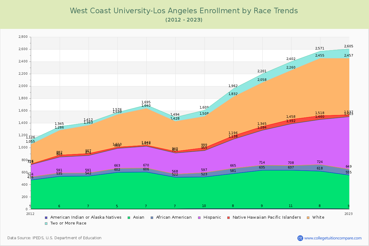 West Coast University-Los Angeles Enrollment by Race Trends Chart