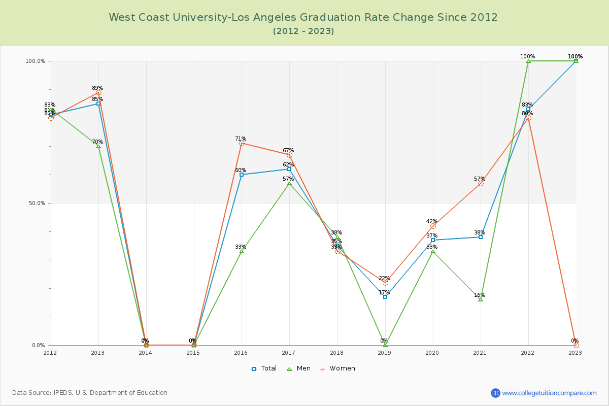West Coast University-Los Angeles Graduation Rate Changes Chart