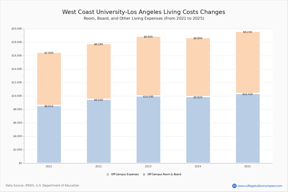 West Coast UniversityLos Angeles Tuition & Fees, Net Price