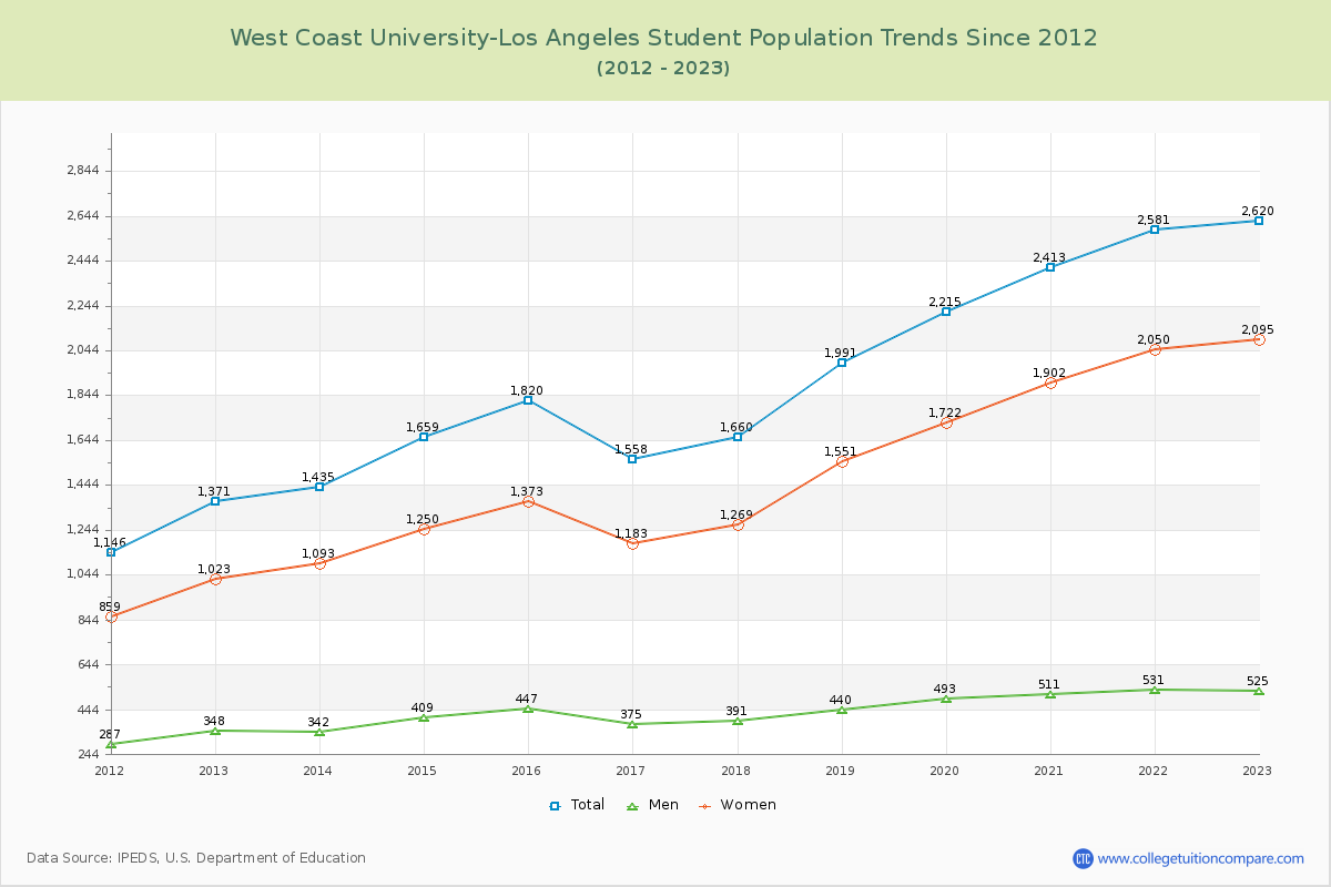 West Coast University-Los Angeles Enrollment Trends Chart