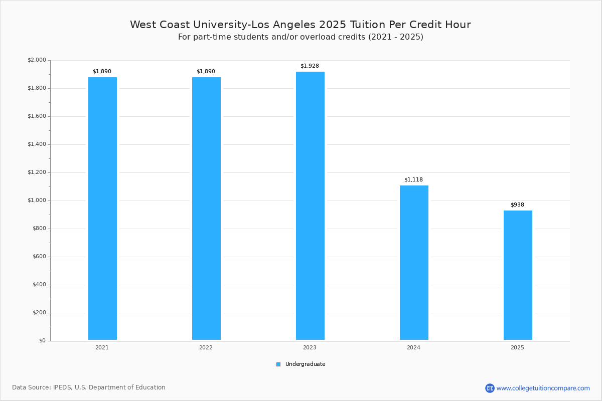 West Coast UniversityLos Angeles Tuition & Fees, Net Price
