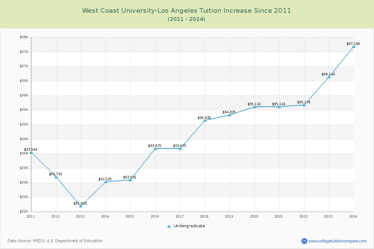West Coast University-Los Angeles Tuition & Fees Changes Chart