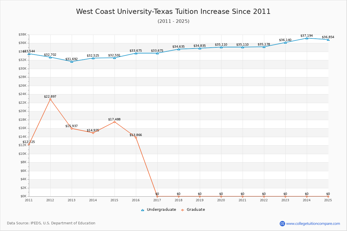 West Coast University-Texas Tuition & Fees Changes Chart