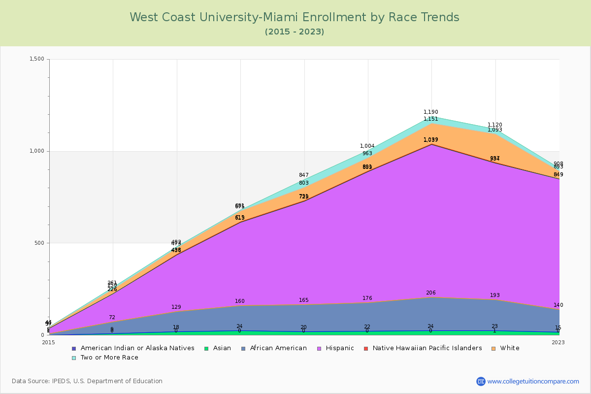 West Coast University-Miami Enrollment by Race Trends Chart
