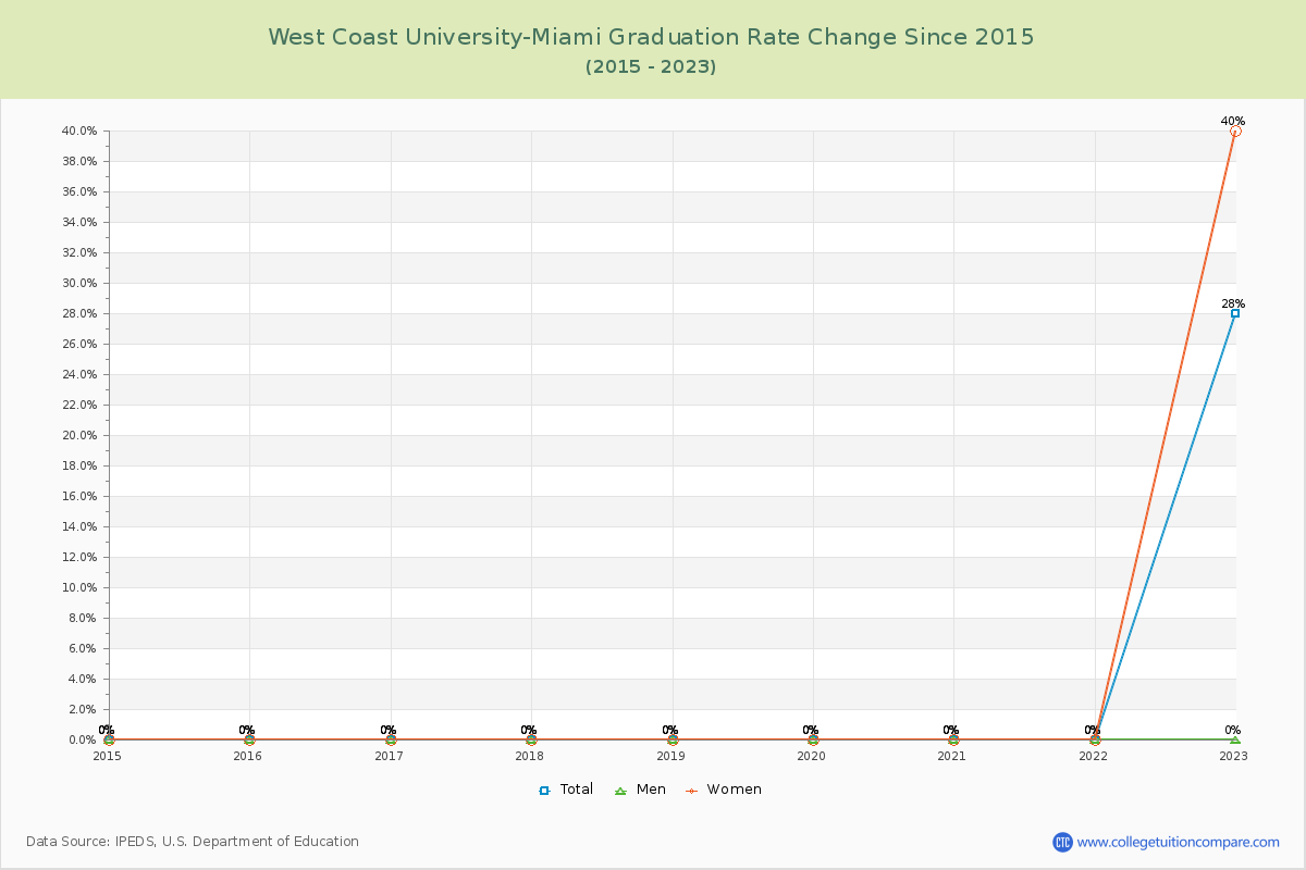 West Coast University-Miami Graduation Rate Changes Chart