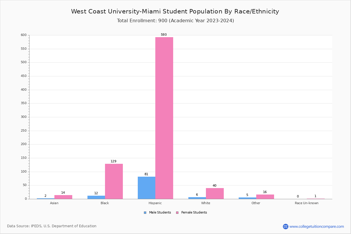 West Coast UniversityMiami Student Population and Demographics
